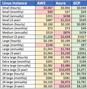 Cloud Price Comparison Azure vs AWS vs Google
