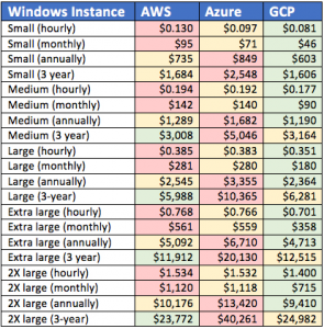Cloud Price Comparison Azure vs AWS vs Google