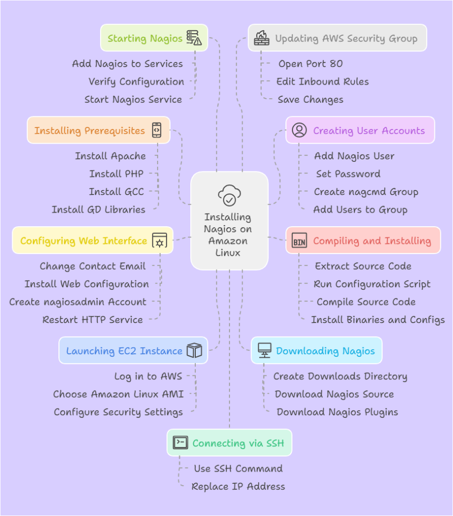 Step By Step method for installing Nagios in Amazon Linux