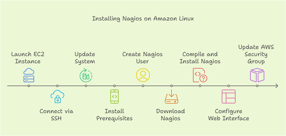 Step By Step method for installing Nagios in Amazon Linux