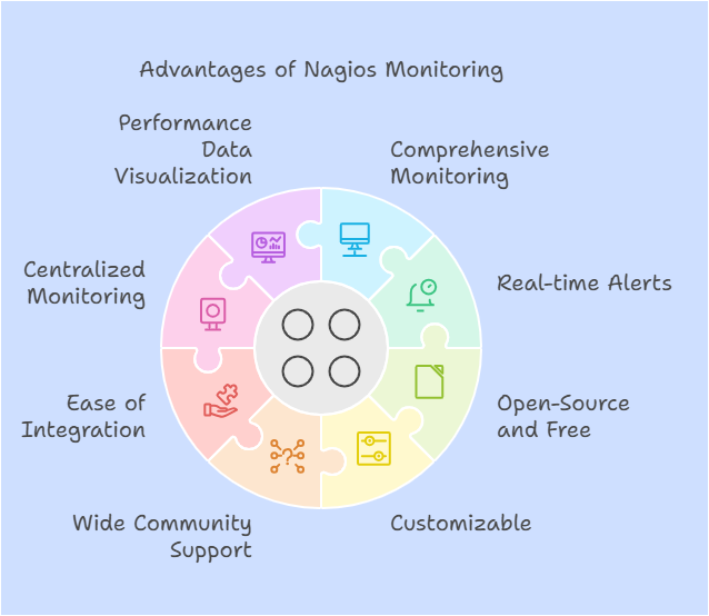 Step By Step method for installing Nagios in Amazon Linux