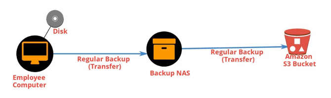 Securing Data at Rest