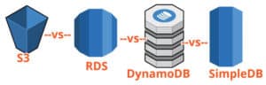 COMPARE between S3 vs RDS vs DynamoDB vs SimpleDB