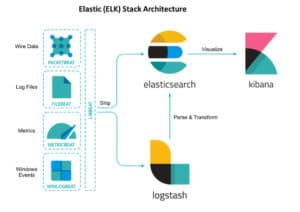 ELK Stack Architecture Elasticsearch Logstash And Kibana ELK elk-stack-architecture-elasticsearch-logstash-and-kibana-elk