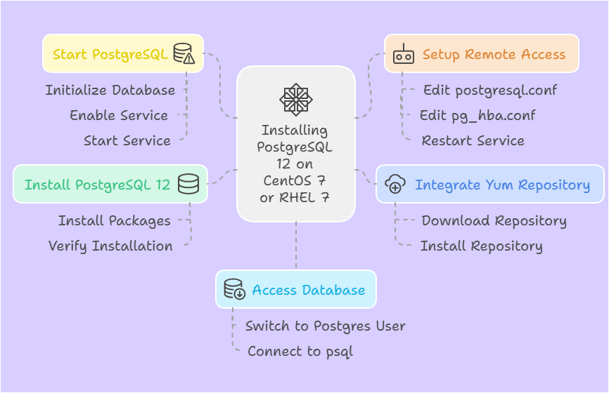 How To Install PostgreSQL 12 on CentOS 7 or RHEL 7