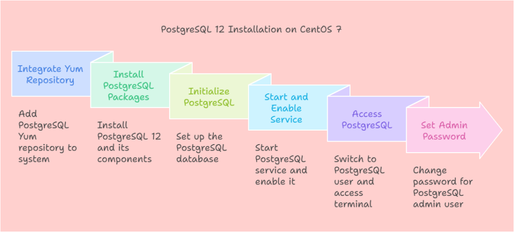 How To Install PostgreSQL 12 on CentOS 7 or RHEL 7