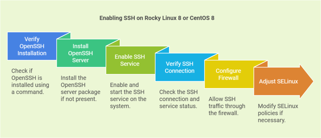 How to Enable SSH Service on Rocky Linux 8 or CentOS 8