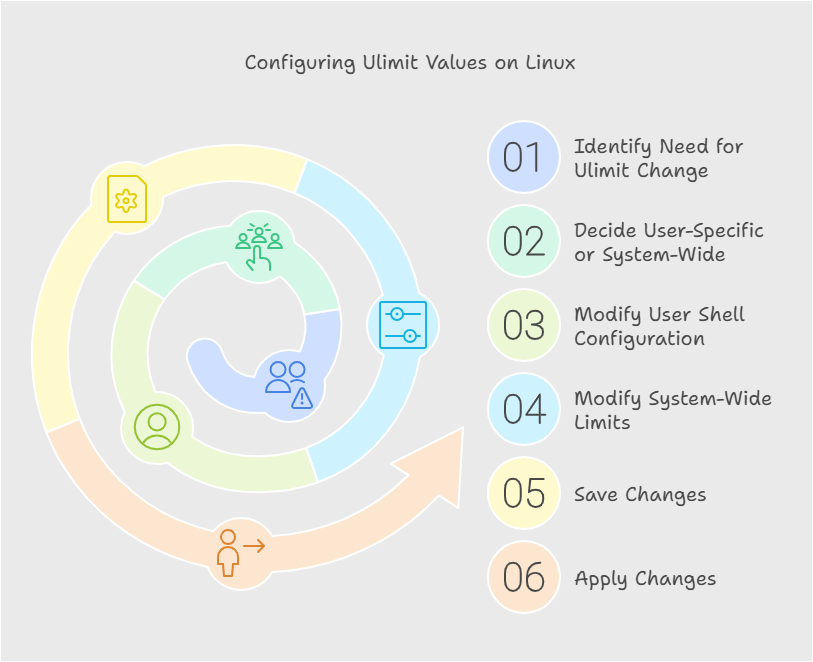 How to Configure ulimit values permanently on Linux