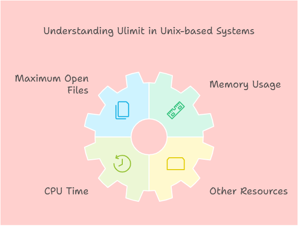 How to Configure ulimit values permanently on Linux