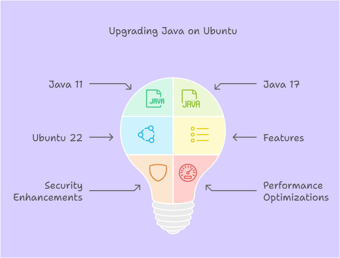 How to Upgrade Java 11 to Java 17 on Ubuntu 22