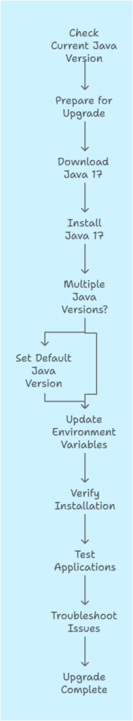 How to Upgrade Java 11 to Java 17 on Ubuntu 22