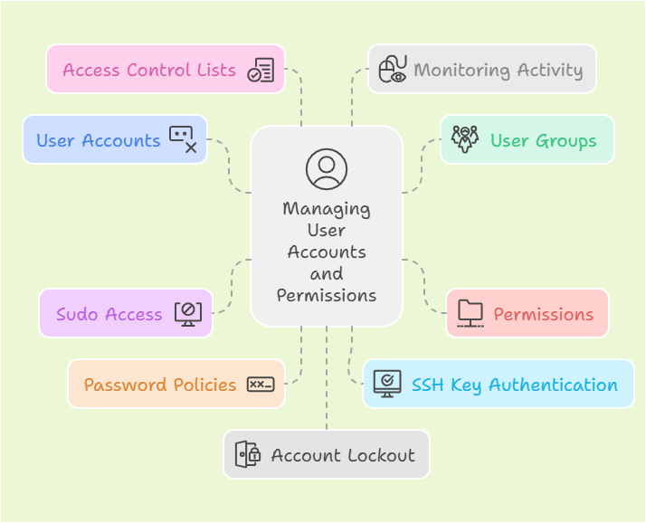 Managing User Accounts and Permissions in Linux Server