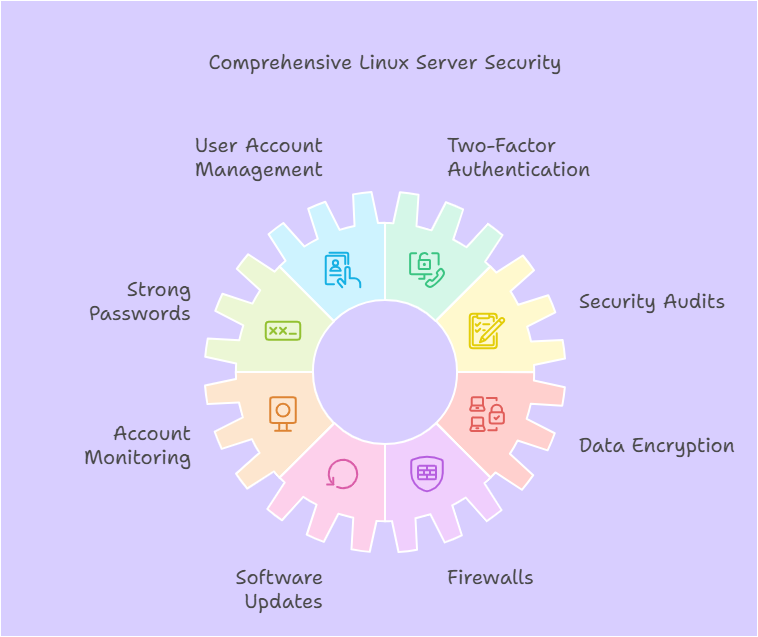 Managing User Accounts and Permissions in Linux Server