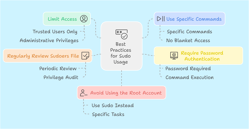 Managing User Accounts and Permissions in Linux Server