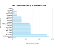 AWS RDS Connection Limits: Don’t Get Bottlenecked!