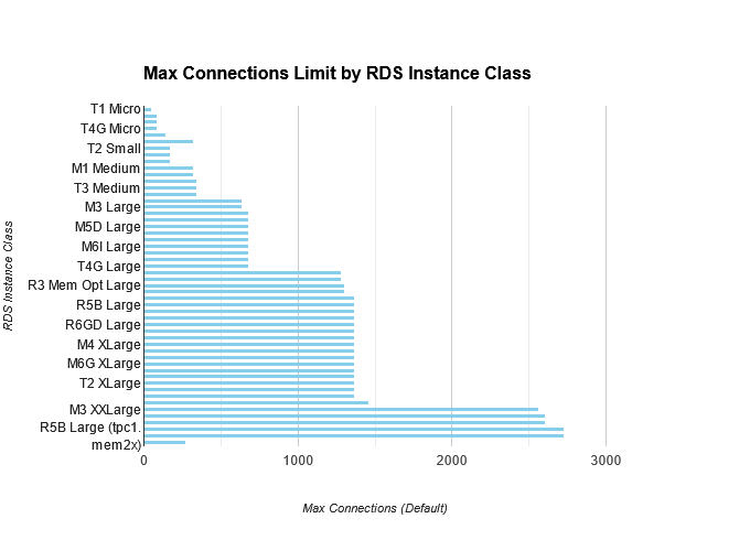 AWS RDS Connection Limits - classtype