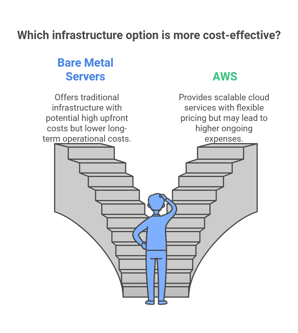 Bare Metal vs AWS Is It Cheaper to Switch