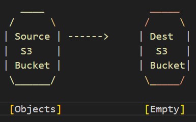 Copy Objects Between S3 Buckets