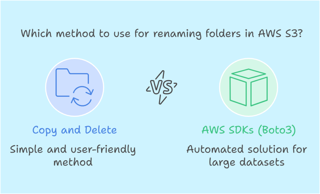 How to Rename Folders in AWS S3