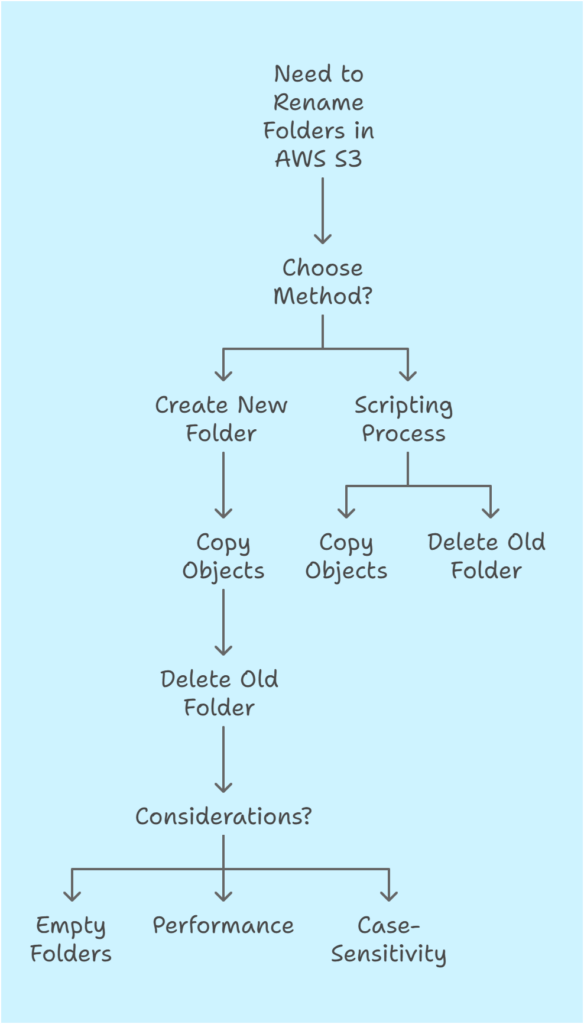 How to Rename Folders in AWS S3