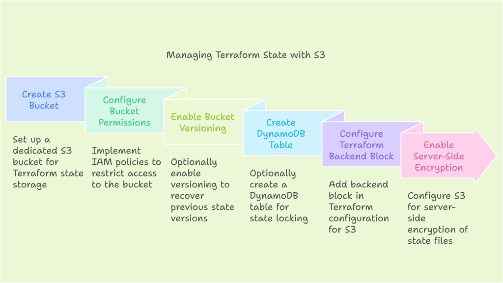 Managing Terraform State File on S3