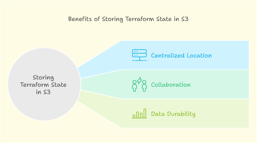 Managing Terraform State File on S3