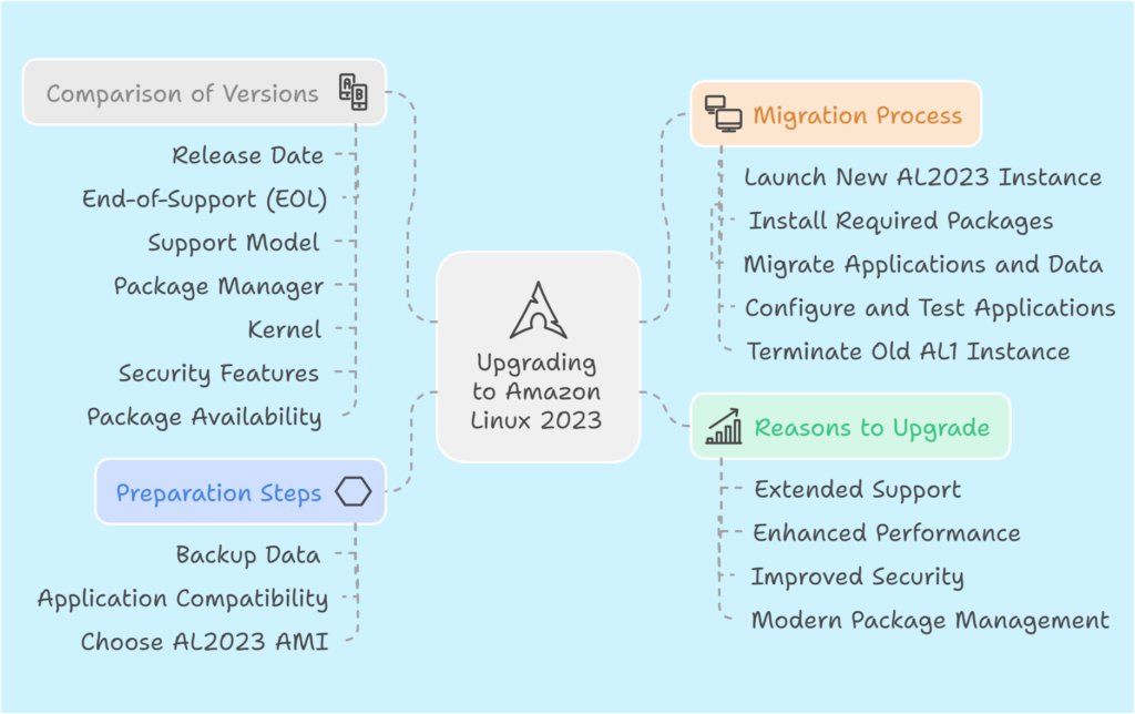 Upgrading from Amazon Linux 1 to Amazon Linux 2023