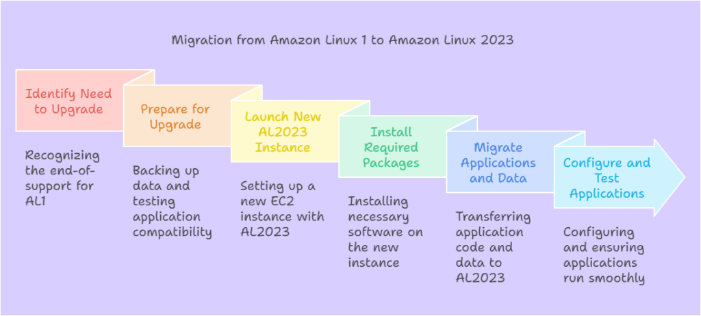 Upgrading from Amazon Linux 1 to Amazon Linux 2023