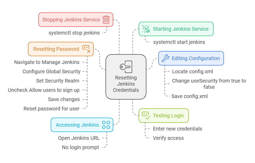 Reset Jenkins Admin Username and Password 